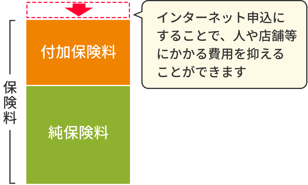 インターネット申込にすることで、人や店舗等にかかる費用を抑えることができます