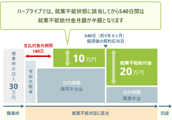 ハーフタイプでは、就業不能状態に該当してから540日間は就業不能給付金月額が半額となります