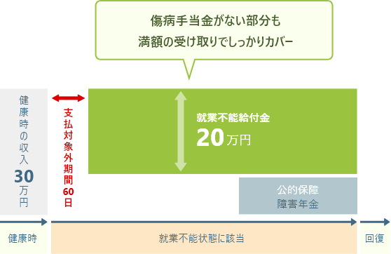 傷病手当金がない部分も満額の受け取りでしっかりカバー