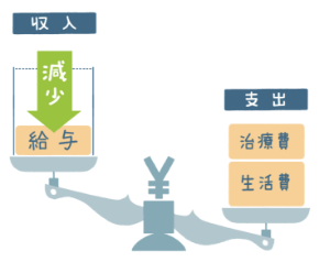 ライフネット生命の「働く人への保険3」は収入が減っても困らないように毎月、給付金を受け取れる保険です。