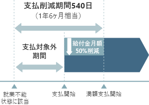 就業不能給付金の受け取り方。ハーフタイプ