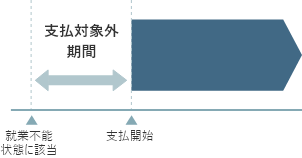 就業不能給付金の受け取り方。標準タイプ