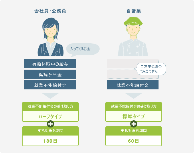 就業不能保険のおすすめの加入例は