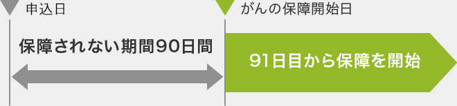 91日目から保障を開始
