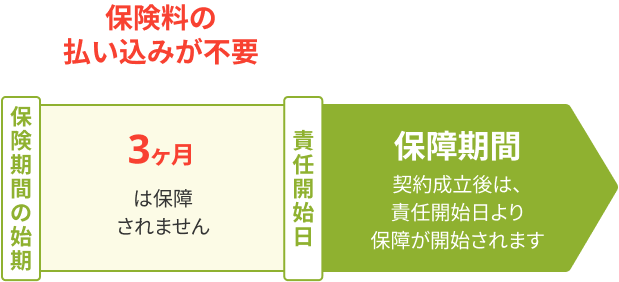 がん保険はお申し込みから3ヶ月を経過した翌日から保障が開始されます