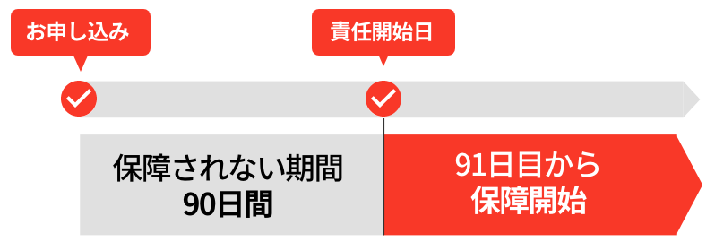 がん保険、責任開始日のイメージ
