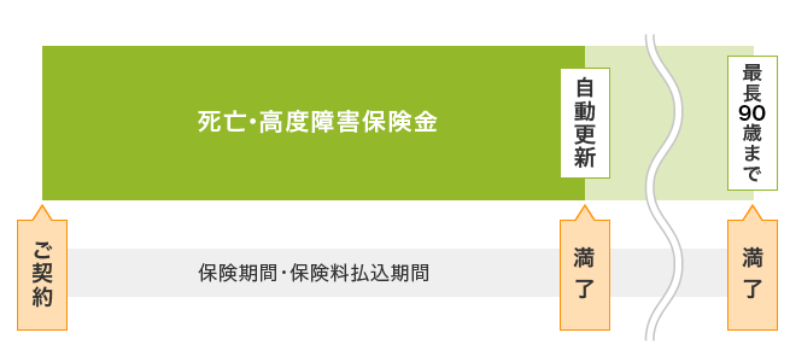 自動更新は、保険期間・保険料払込期間満了後、最長90歳まで