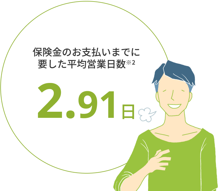 保険金等のお支払いまでに要した平均営業日数2.91日※2