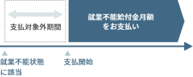 就業不能給付金の受け取り方。標準タイプ