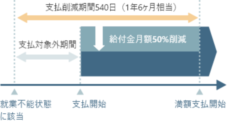 就業不能給付金の受け取り方。ハーフタイプ