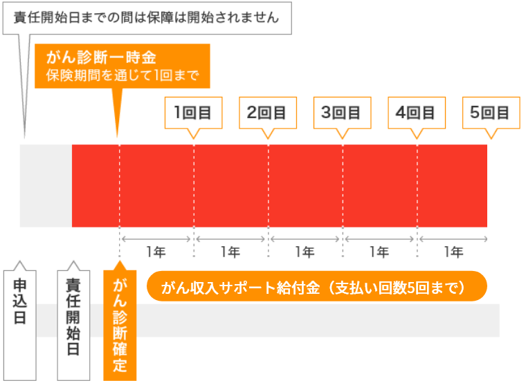 がん収入サポート給付金お支払いイメージ