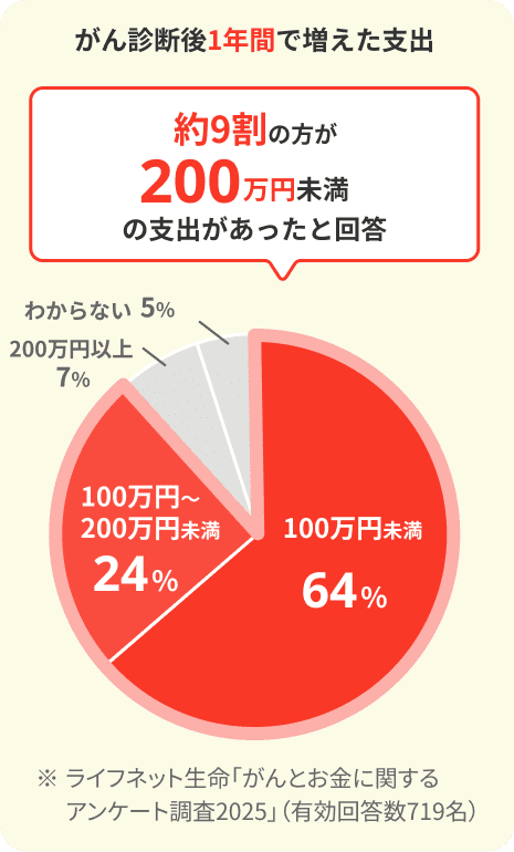 がん診断後1年間で増えた支出　約9割の方が200万円未満の支出があったと回答　100万円未満64%　100万円〜200万円未満24%　200万円以上7%　わからない5%　ライフネット生命「がんとお金に関する アンケート調査2025」（有効回答数719名）