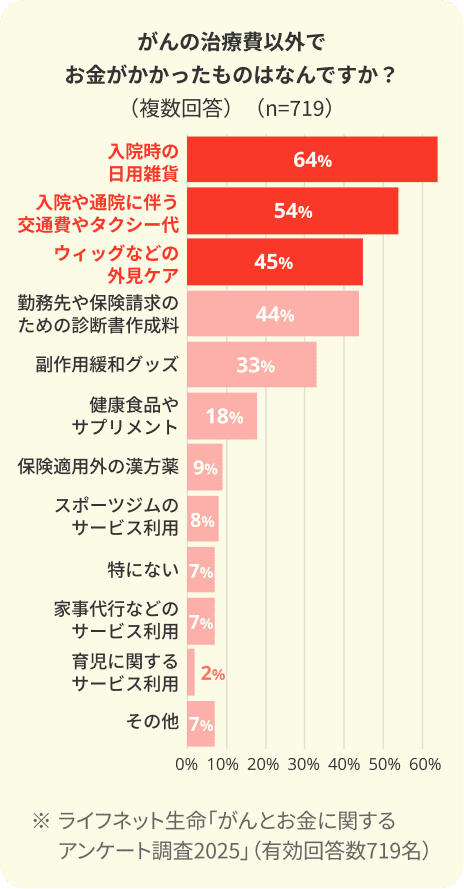 がんの治療費以外でお金がかかったものはなんですか？（複数回答）（n=719）　入院時の日用雑貨64%　入院や通院に伴う交通費やタクシー代54%　ウィッグなどの外見ケア45%　勤務先や保険請求のための診断書作成料44%　副作用緩和グッズ33%　健康食品やサプリメント18%　保険適用外の漢方薬9%　スポーツジムのサービス利用8%　特にない7%　家事代行などのサービス利用7%　育児に関するサービス利用2%　その他7%　ライフネット生命「がんとお金に関するアンケート調査2025」（有効回答数719名）