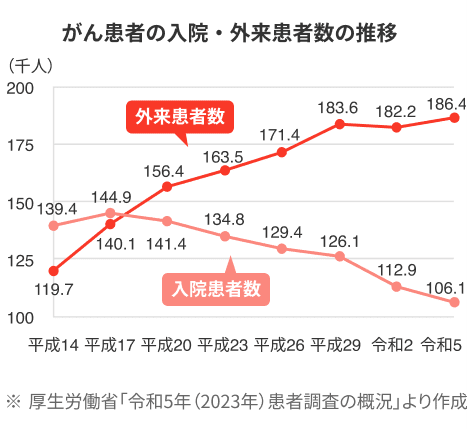 がん患者の入院・外来患者数の推移　厚生労働省「令和5年（2023年）患者調査の概況」より作成