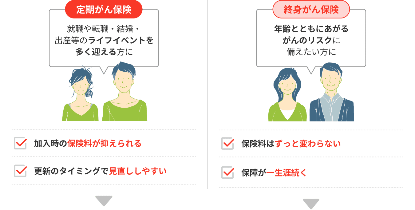 定期がん保険と終身がん保険の比較。定期がん保険は保険料が抑えられる、更新時に見直ししやすい。終身がん保険は保険料が変わらない、保障が一生涯続く。