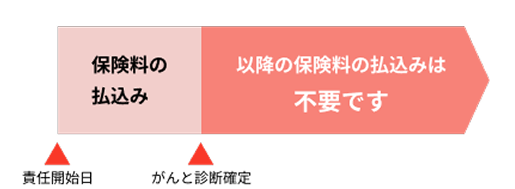 がんと診断確定された後の保険料の払い込みは不要です