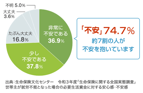 非常に不安である：36.9%。少し不安である：37.8%。たぶん大丈夫：16.8%。大丈夫：3.6%。不明：5.0%。