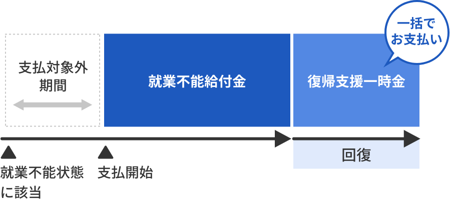 復帰支援一時金