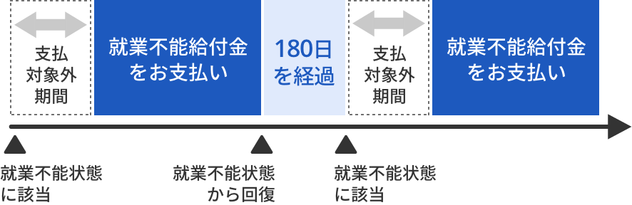 就業不能給付金の支払対象外期間