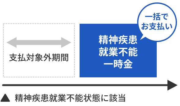 精神疾患就業不能一時金