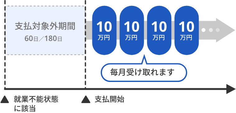 就業不能給付金月額10万円の場合