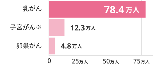 乳がん:78.4万人。子宮がん※:12.3万人。卵巣がん:4.8万人。