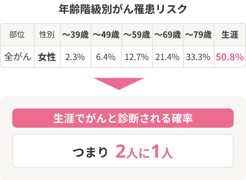 年齢階級別がん罹患リスク。部位:全がん。性別:女性。∼39歳:2.3% 、∼49歳:6.4% 、∼59歳:12.7% 、∼69歳:21.4% 、∼79歳:33.3% 、生涯:50.8% 。生涯でがんと診断される確率つまり 2人に1人