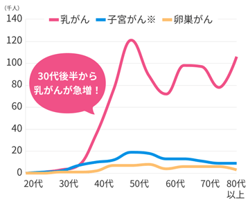 30代後半から乳がんが急増！