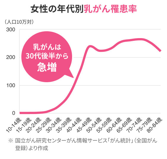 女性の年代別乳がん罹患率 乳がんは30代後半から急増 国立がん研究センターがん情報サービス「がん統計」(全国がん登録)より作成