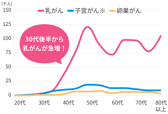 30代後半から乳がんが急増！
