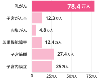 乳がん：78.4万人。子宮がん※：12.3万人。卵巣がん：4.8万人。卵巣機能障害：12.4万人。子宮筋腫：27.4万人。子宮内膜症：25万人