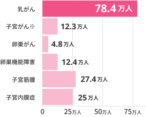 乳がん：78.4万人。子宮がん※：12.3万人。卵巣がん：4.8万人。卵巣機能障害：12.4万人。子宮筋腫：27.4万人。子宮内膜症：25万人