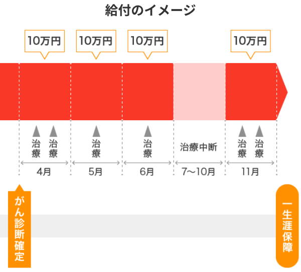 がん保険治療サポート給付金、給付のイメージ