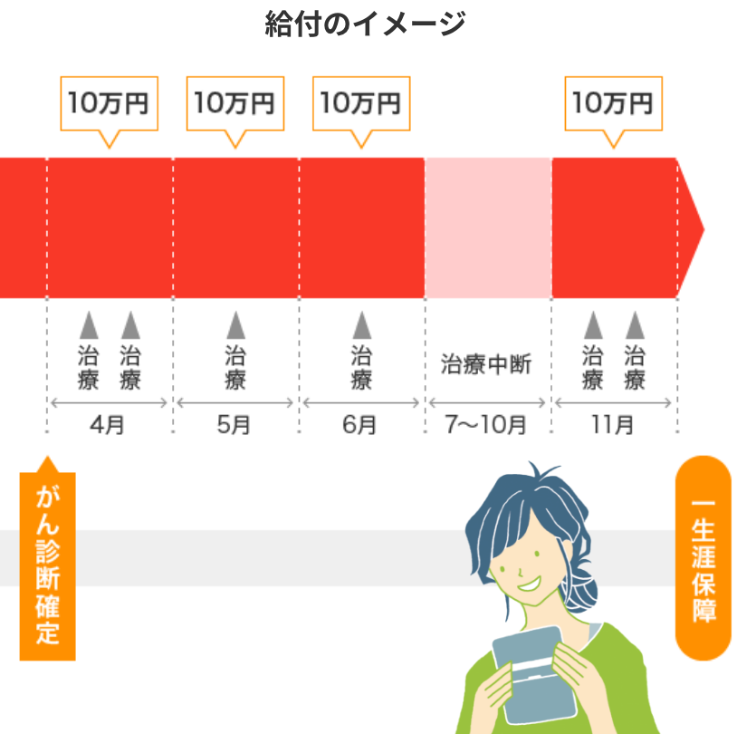 がん保険治療サポート給付金、給付のイメージ