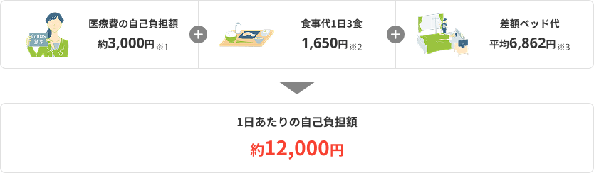 30日間入院した場合に必要となる1日あたりの自己負担額の内訳。内訳は、医療費の自己負担額(約3,000円)、食事代1日3食(1,650円)、差額ベッド代(平均6,862円)で、これらを合計した1日あたりの自己負担額は約12,000円。