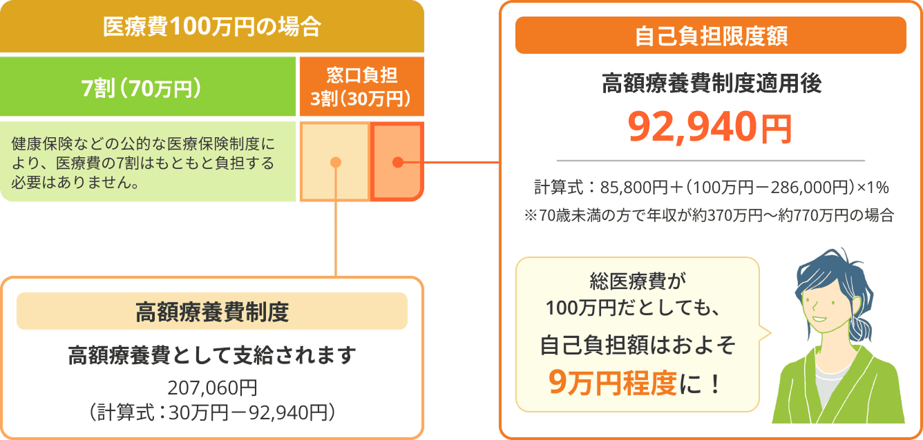医療費100万円の場合 7割(70万円):健康保険などの公的な医療保険制度により、医療費の7割はもともと負担する必要はありません。 窓口負担3割(30万円):高額療養費制度 高額療養費として支給されます 207,060円 (計算式:30万円-92,940円)自己負担限度額 高額療養費制度適用後92,940円 計算式:85,800円+(100万円-286,000円)×1% ※70歳未満の方で年収が約370万円~約770万円の場合 総医療費が100万円だとしても、自己負担額はおよそ9万円程度に!