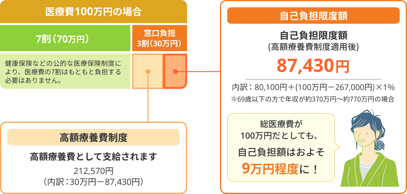 医療費100万円の場合 7割(70万円):健康保険などの公的な医療保険制度により、医療費の7割はもともと負担する必要はありません。窓口負担3割(30万円):高額療養費制度 高額療養費として支給されます 212,570円 (内訳:30万円-87,430円)自己負担限度額 自己負担限度額(高額療養費制度適用後) 87,430円 内訳:80,100円+(100万円-267,000円)×1% ※69歳以下の方で年収が約370万円~約770万円の場合 総医療費が100万円だとしても、自己負担額はおよそ9万円程度に!
