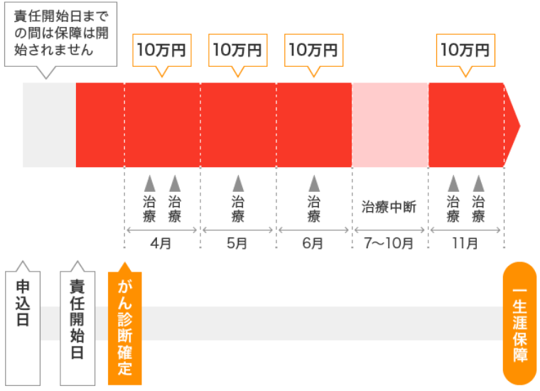 治療サポート給付金のお支払いイメージ