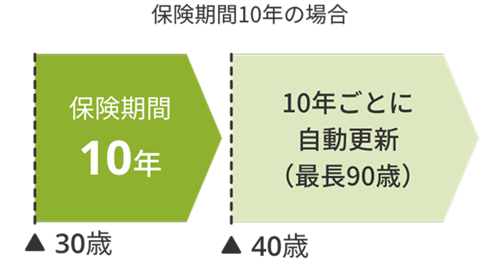 保険期間10年の場合 10年ごとに自動更新（最長90歳）