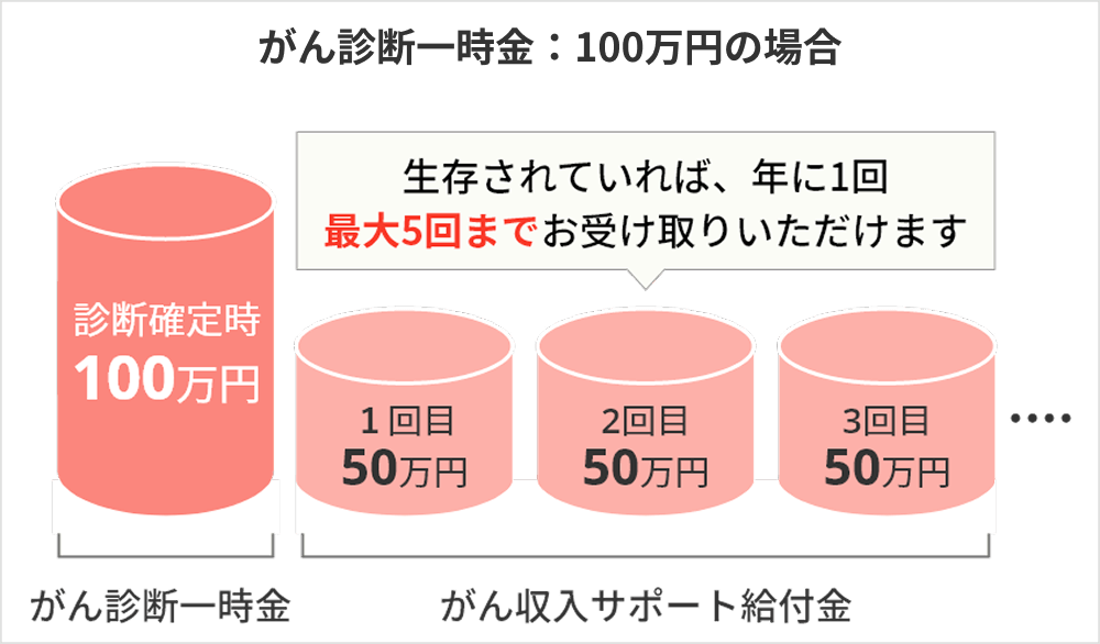 がんと診断された翌年から、1年ごとに最大5回まで、がん診断一時金×50％を受け取れます