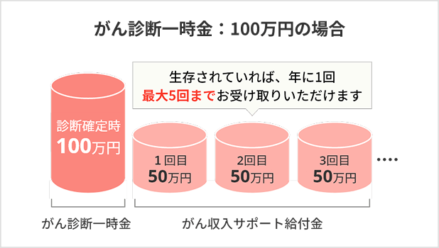 がんと診断された翌年から、1年ごとに最大5回まで、がん診断一時金×50％を受け取れます