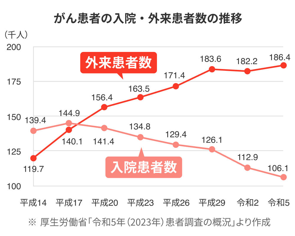 がん患者の入院・外来患者数の推移