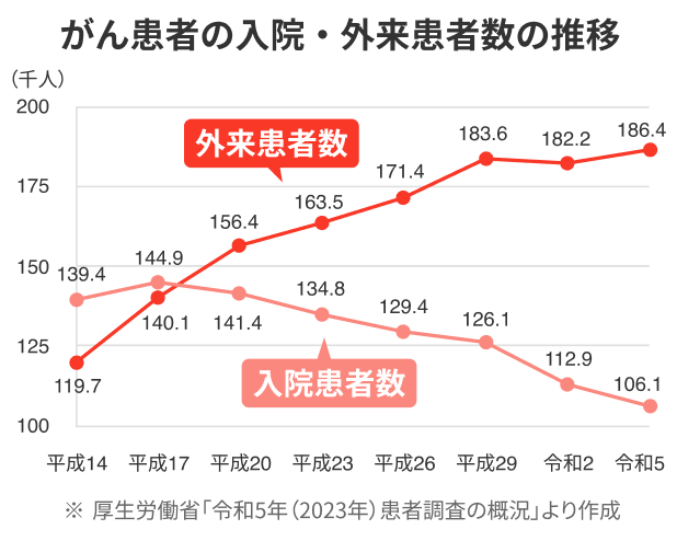 がん患者の入院・外来患者数の推移