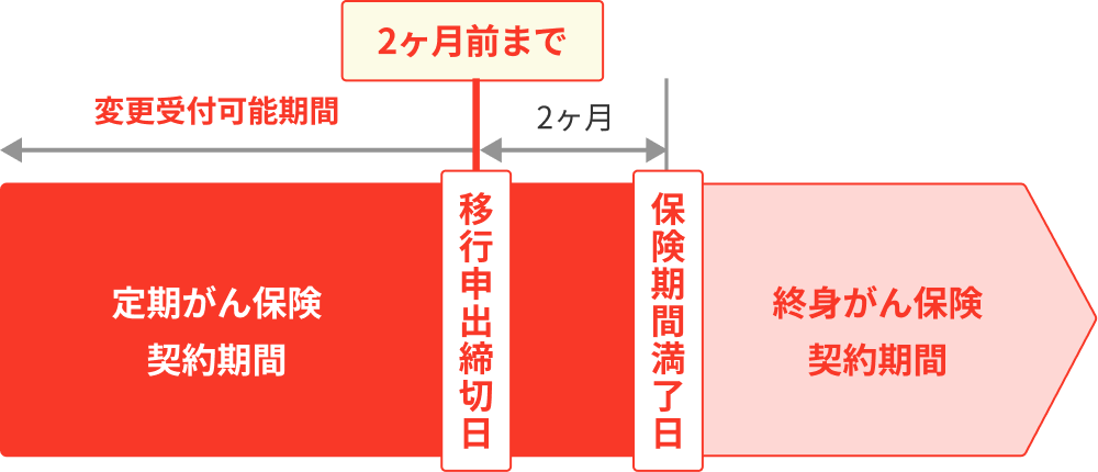 定期がん保険契約から当社所定の終身がん保険契約に移行することができます。