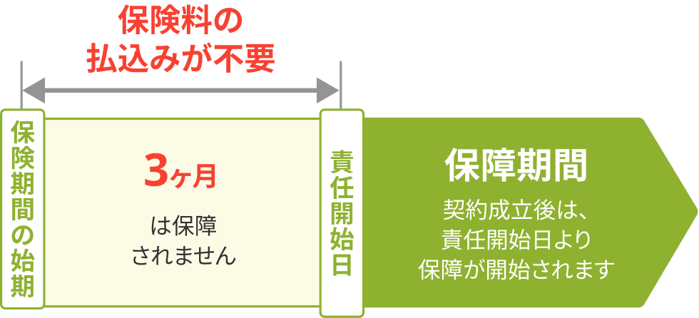 ご契約から保障開始までの3ケ月間は保険料の払い込みは不要です。