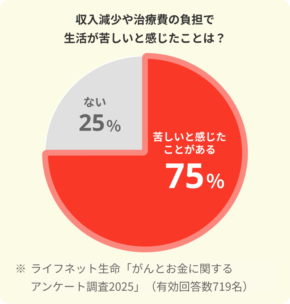 収入減少や治療費の負担で生活が苦しいと感じたことがあるのは75%