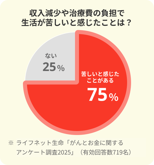 収入減少や治療費の負担で生活が苦しいと感じたことがあるのは75%