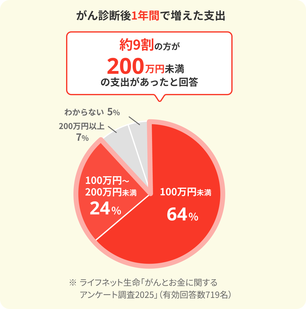 がん診断後1年間で発生した支出