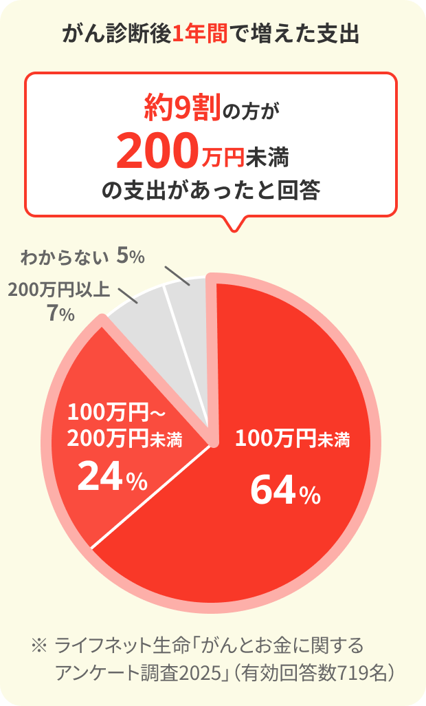 がん診断後1年間で発生した支出