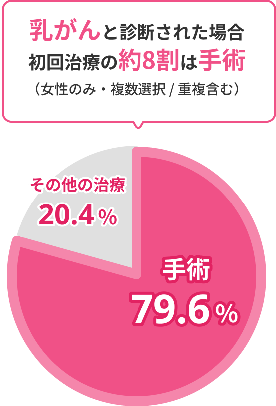 乳がんと診断された場合、初回治療の約8割は手術（女性のみ・複数選択 / 重複含む）